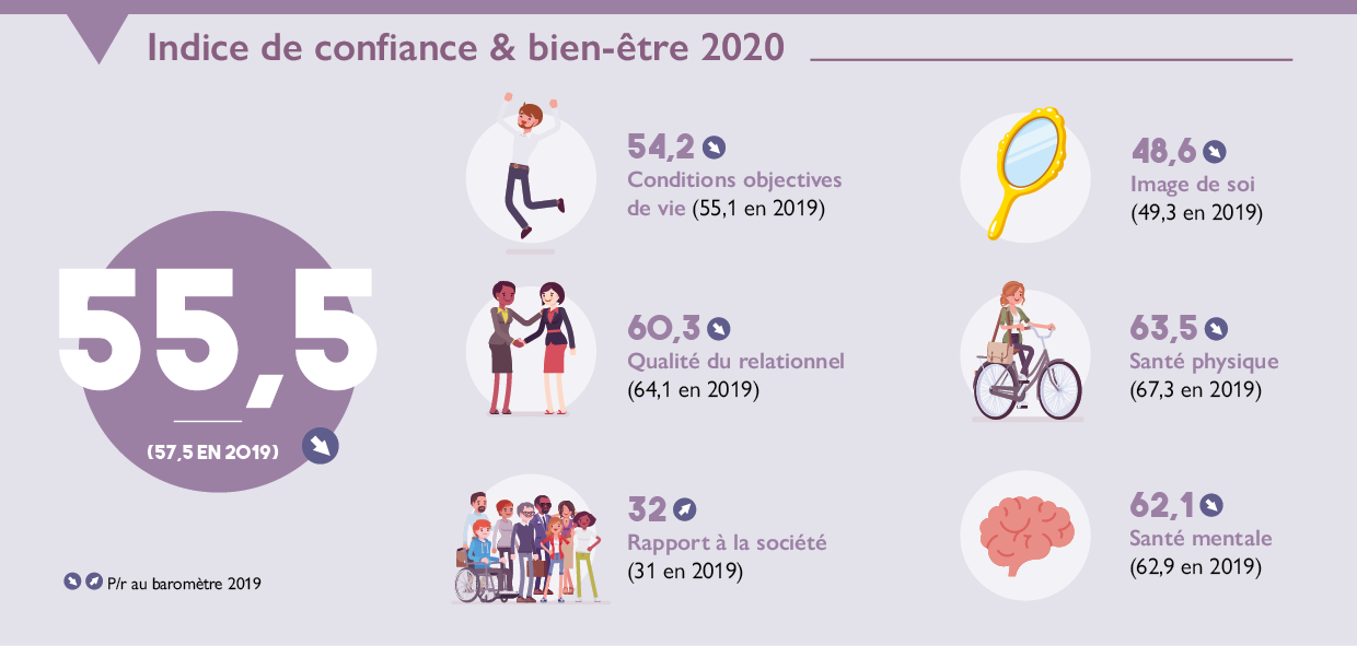 Le Bien-être en France : Rapport 2022